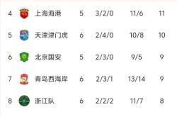 包含国安五连胜继续领跑积分榜，莫德里奇主帅陷下课危机！的词条