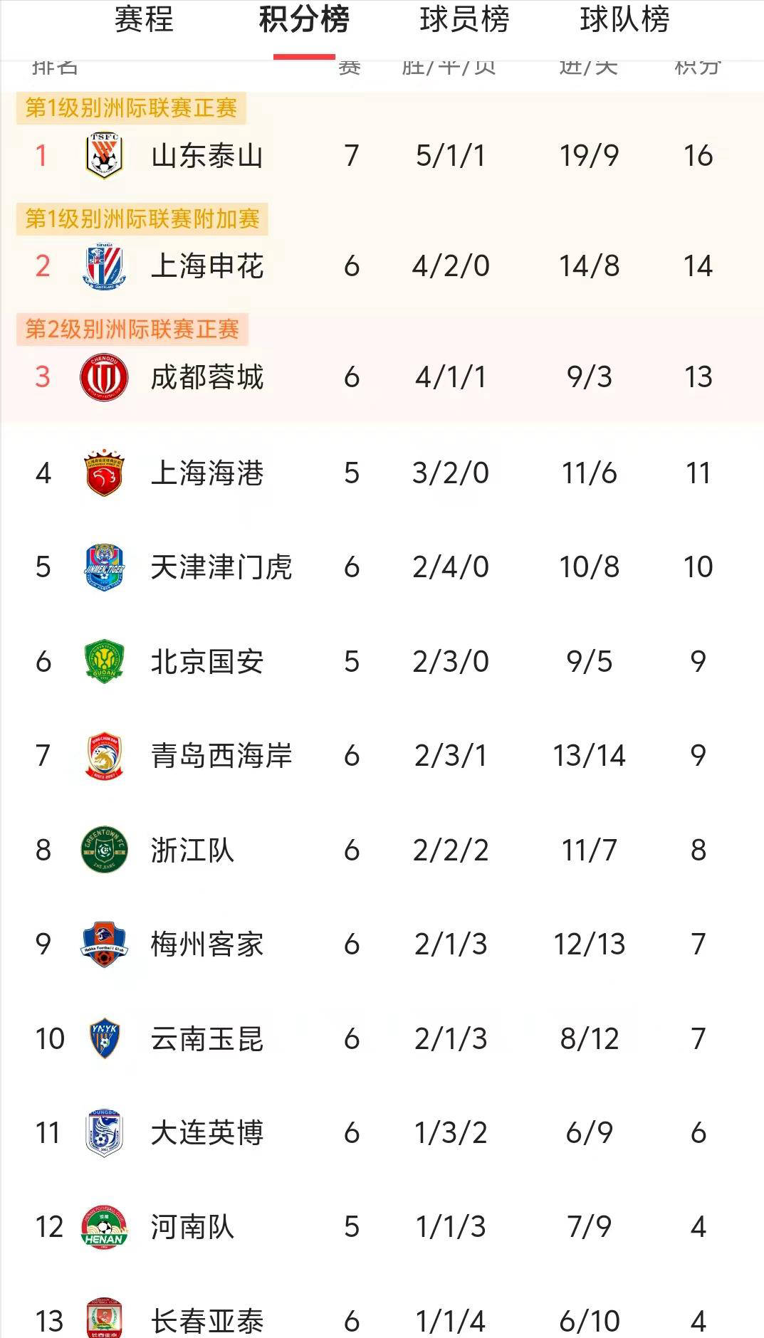 包含国安五连胜继续领跑积分榜，莫德里奇主帅陷下课危机！的词条